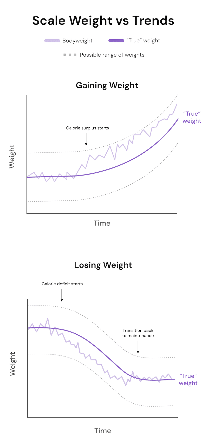 scale weight vs trends 01 scale weight vs trends 01